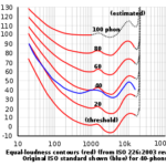 「等ラウドネス曲線」とは？単位「Phon」の意味も解説します