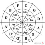 五度圏（サークルオブフィフス）の使い方！5つの活用方法 -ダイアトニックコード編-