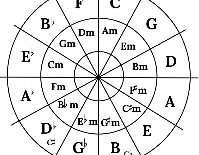 五度圏（サークルオブフィフス）の使い方！5つの活用方法 -ダイアトニックコード編-
