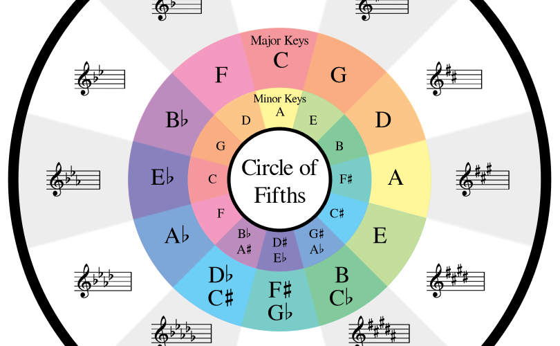 五度圏（サークルオブフィフス）の使い方！5つの活用方法 -スケール編-