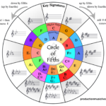 五度圏（サークルオブフィフス）の使い方！5つの活用方法 -近親調編-