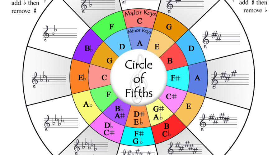 五度圏（サークルオブフィフス）の使い方！5つの活用方法 -近親調編-