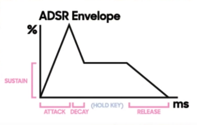 シンセのエンベロープとは？