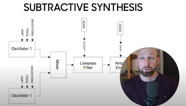 シンセサイザーの減算方式とは
