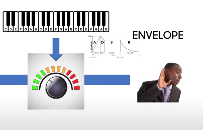 エンベロープ（ADSR）とは