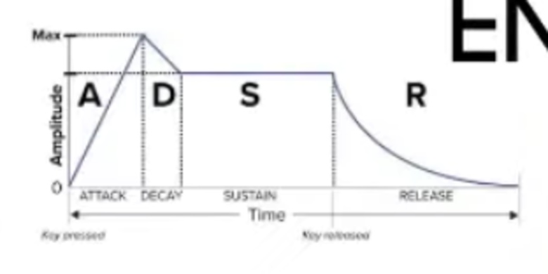 エンベロープのアタック、ディケイ、サステイン、リリースとは